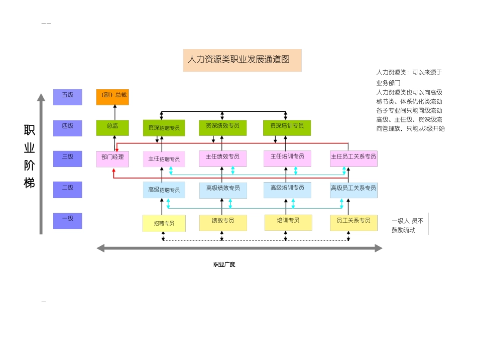 员工-职业发展通道图超级好用_第3页