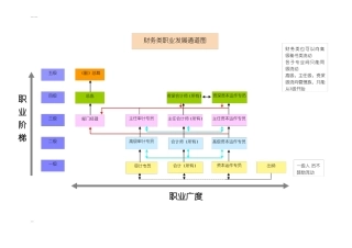 员工-职业发展通道图超级好用