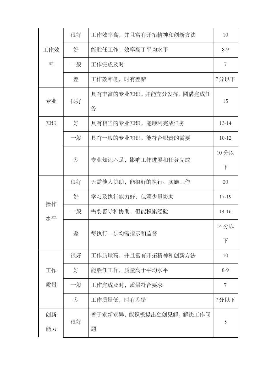员工考核评分表_第3页
