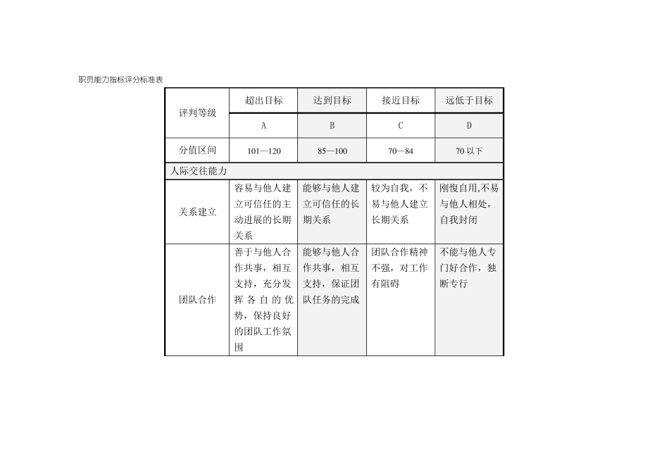 员工能力指标评分标准表_第2页