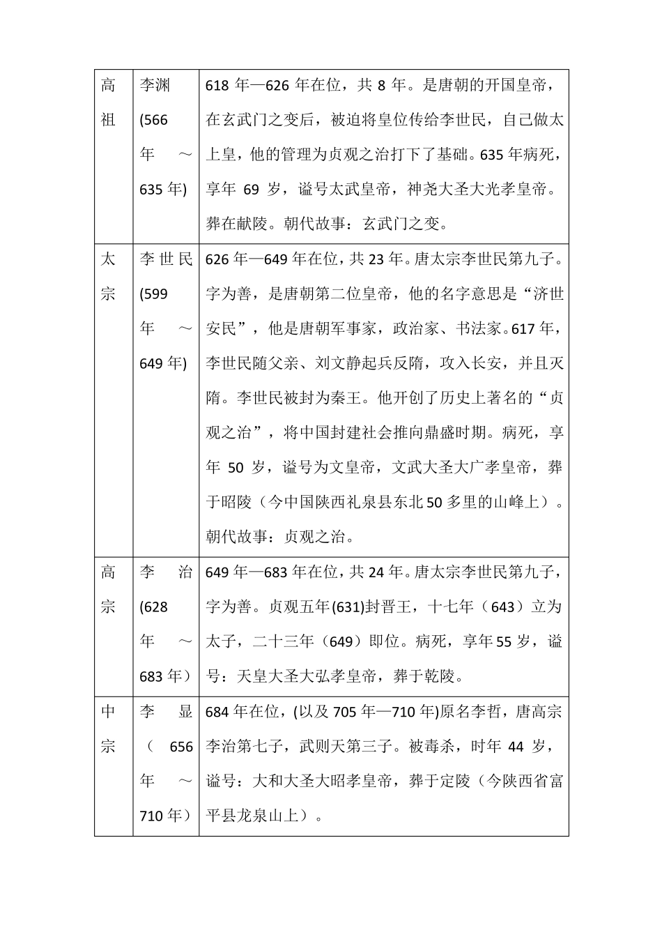 唐朝帝王列表_第1页