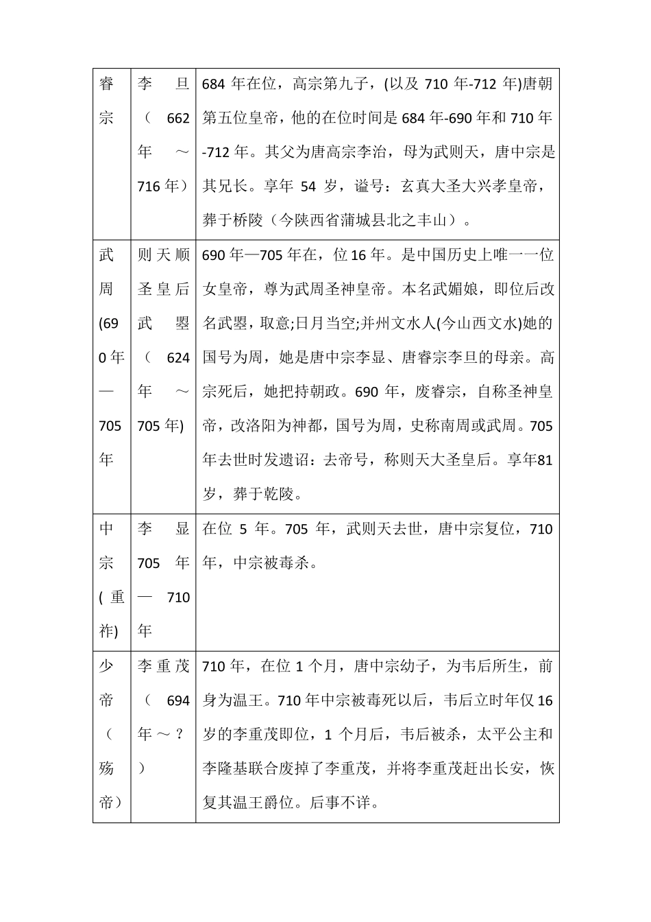 唐朝帝王列表_第2页