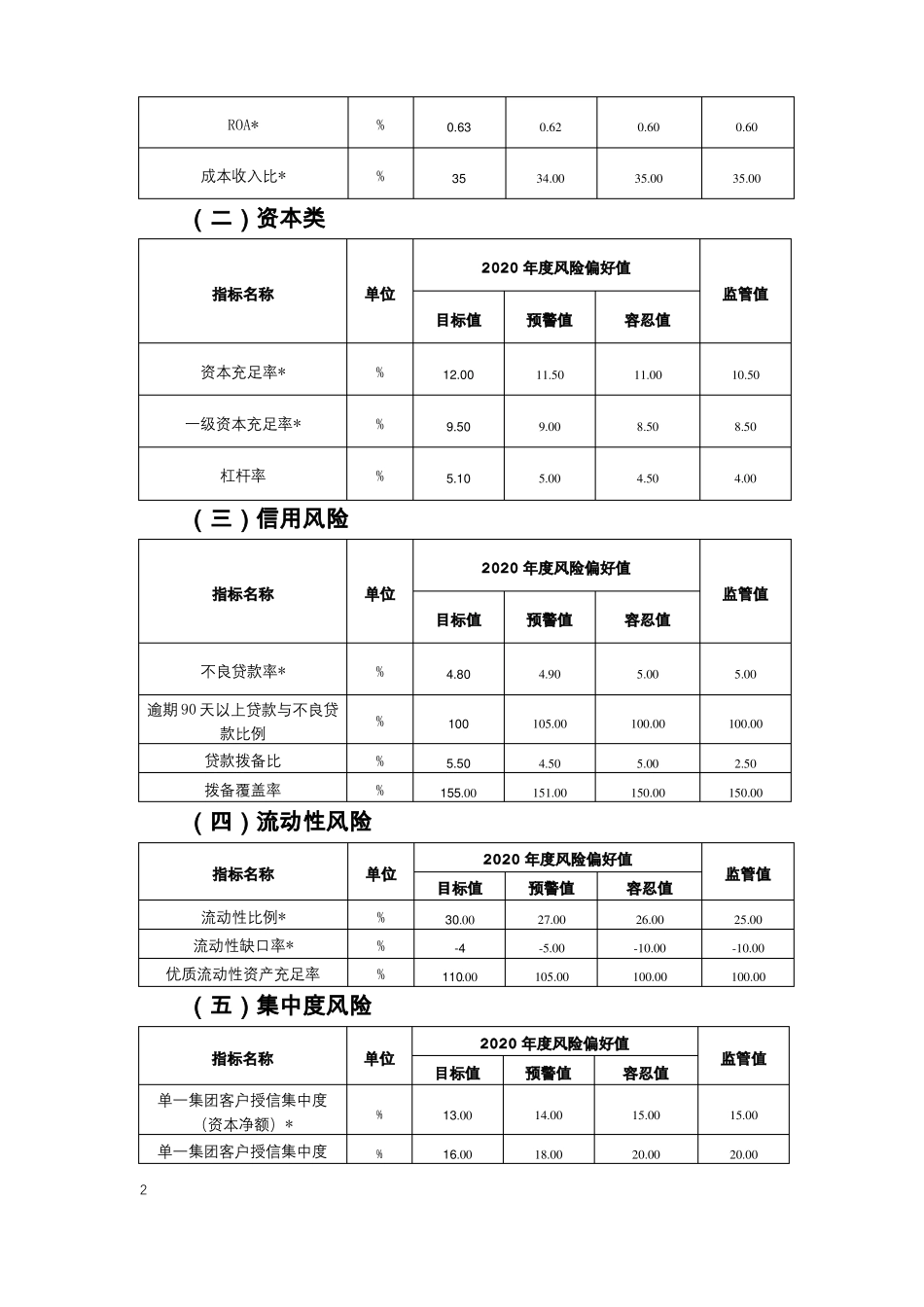 商业银行2020年风险偏好陈述书_第2页