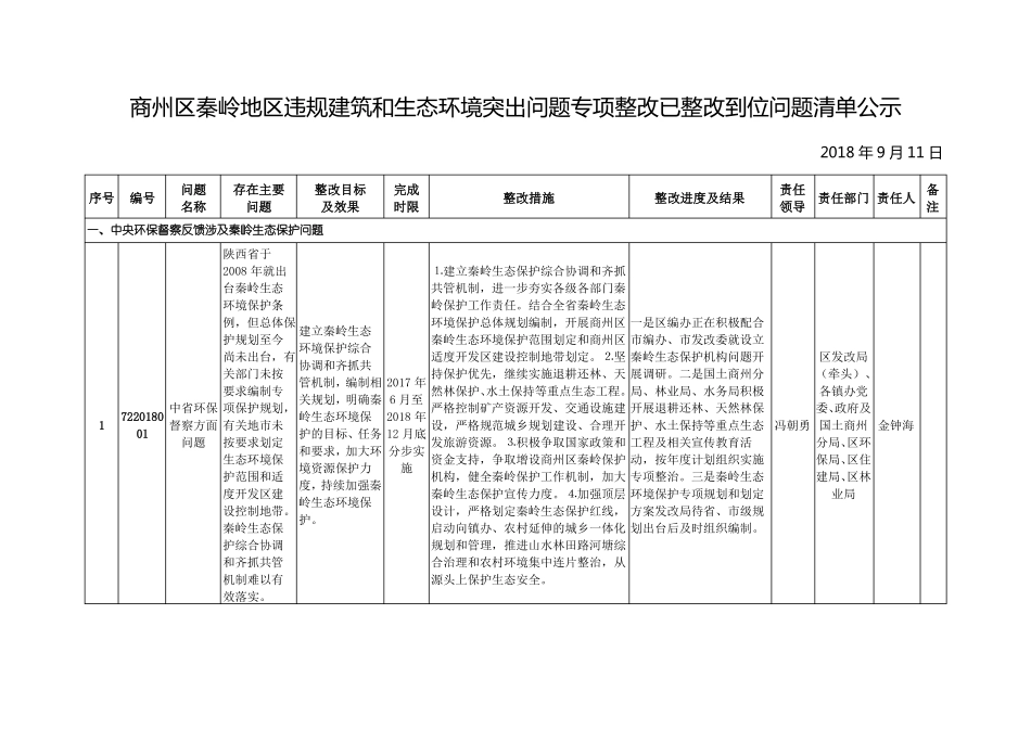 商州区秦岭地区违规建筑和生态环境突出问题专项整改已整改041019230035_第1页