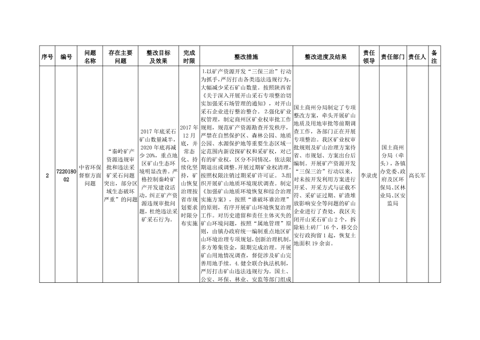 商州区秦岭地区违规建筑和生态环境突出问题专项整改已整改041019230035_第2页