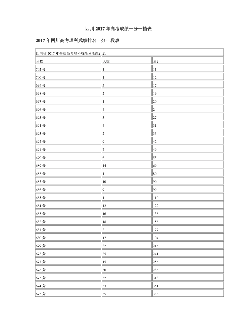 四川2017年高考成绩一分一档表_第1页