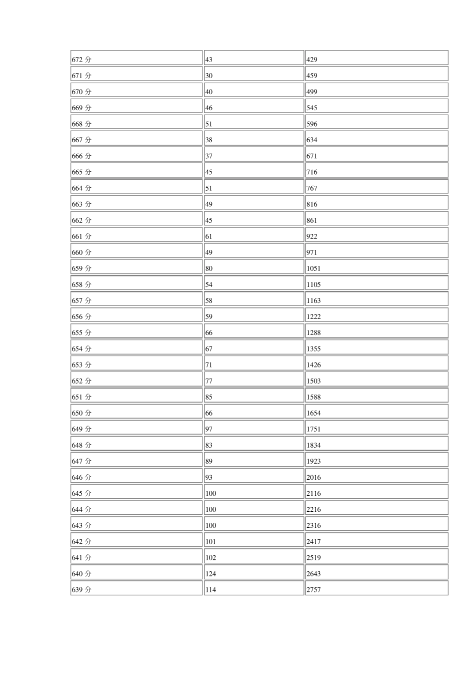 四川2017年高考成绩一分一档表_第2页
