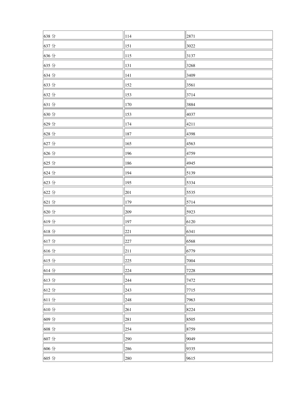 四川2017年高考成绩一分一档表_第3页