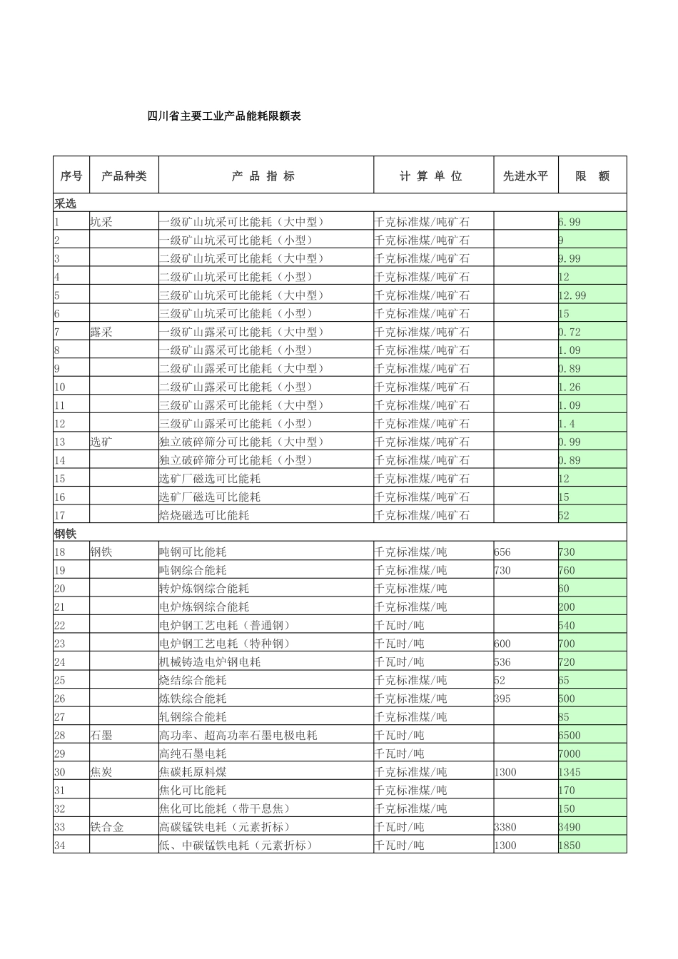 四川主要工业产品能耗限额表_第1页