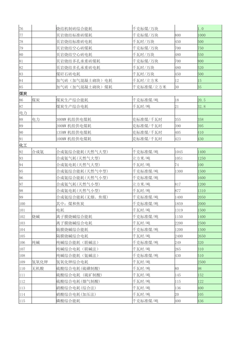 四川主要工业产品能耗限额表_第3页
