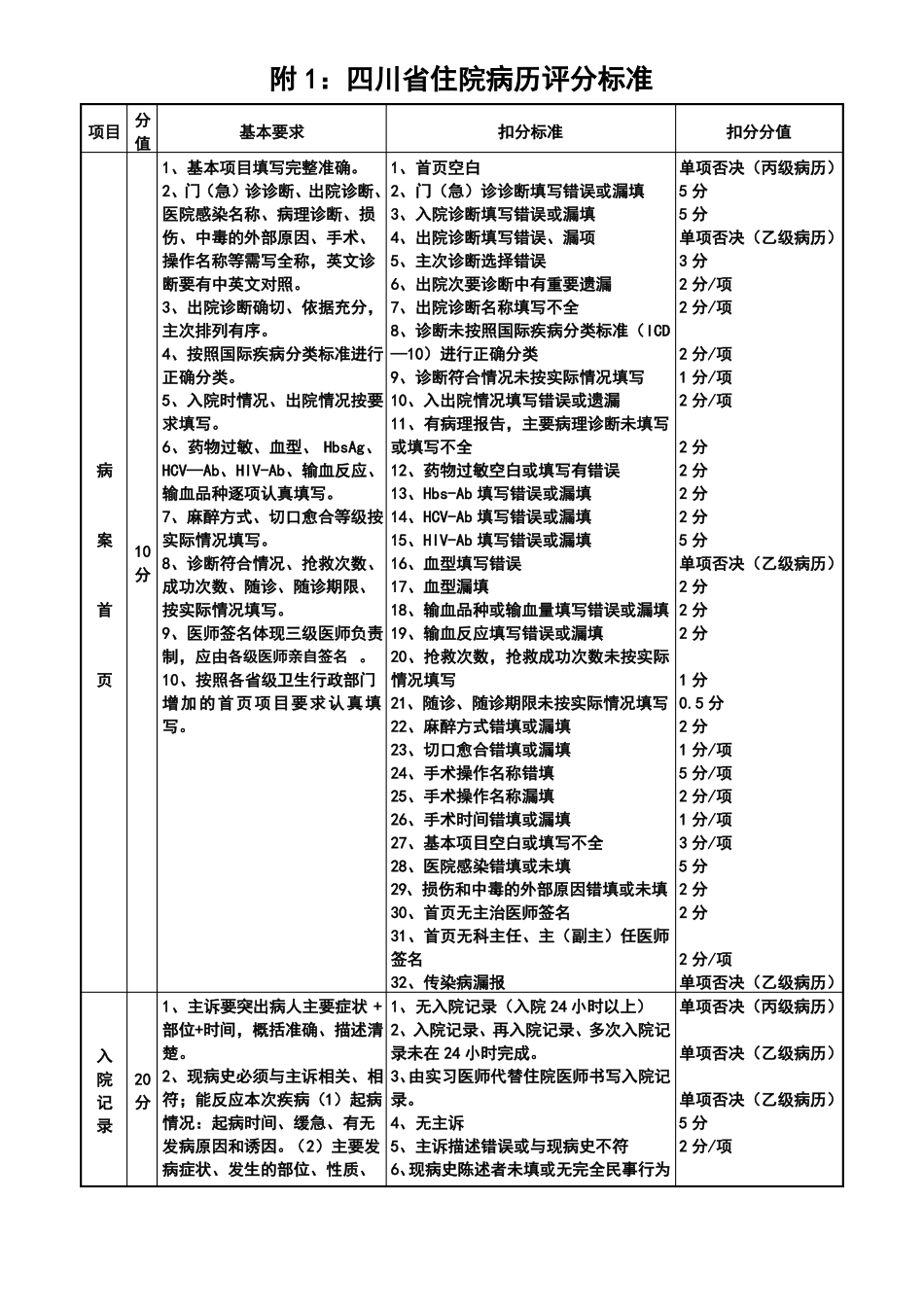 四川住院病历质量评分标准_第1页