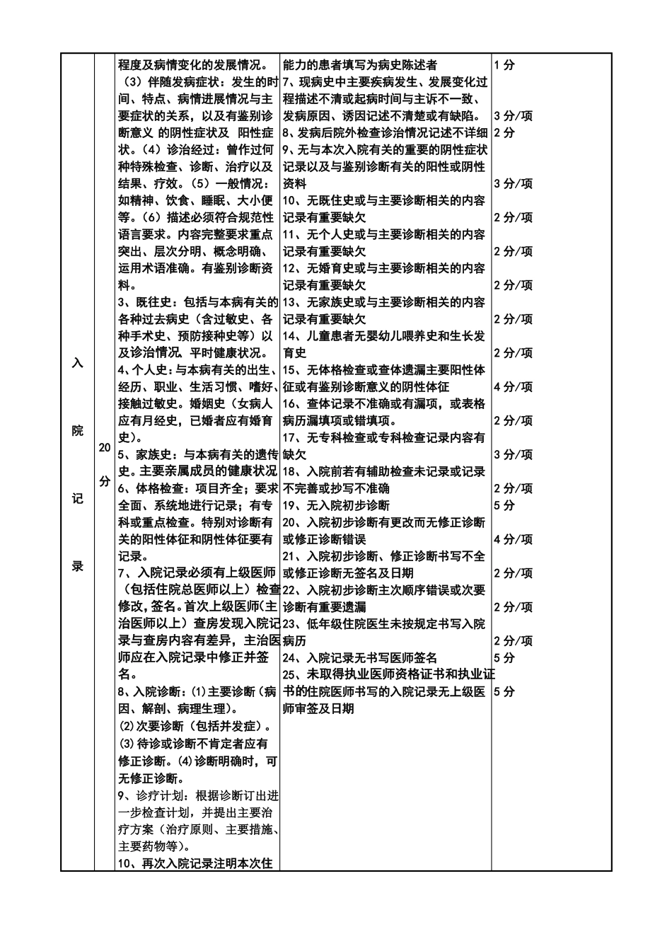 四川住院病历质量评分标准_第2页