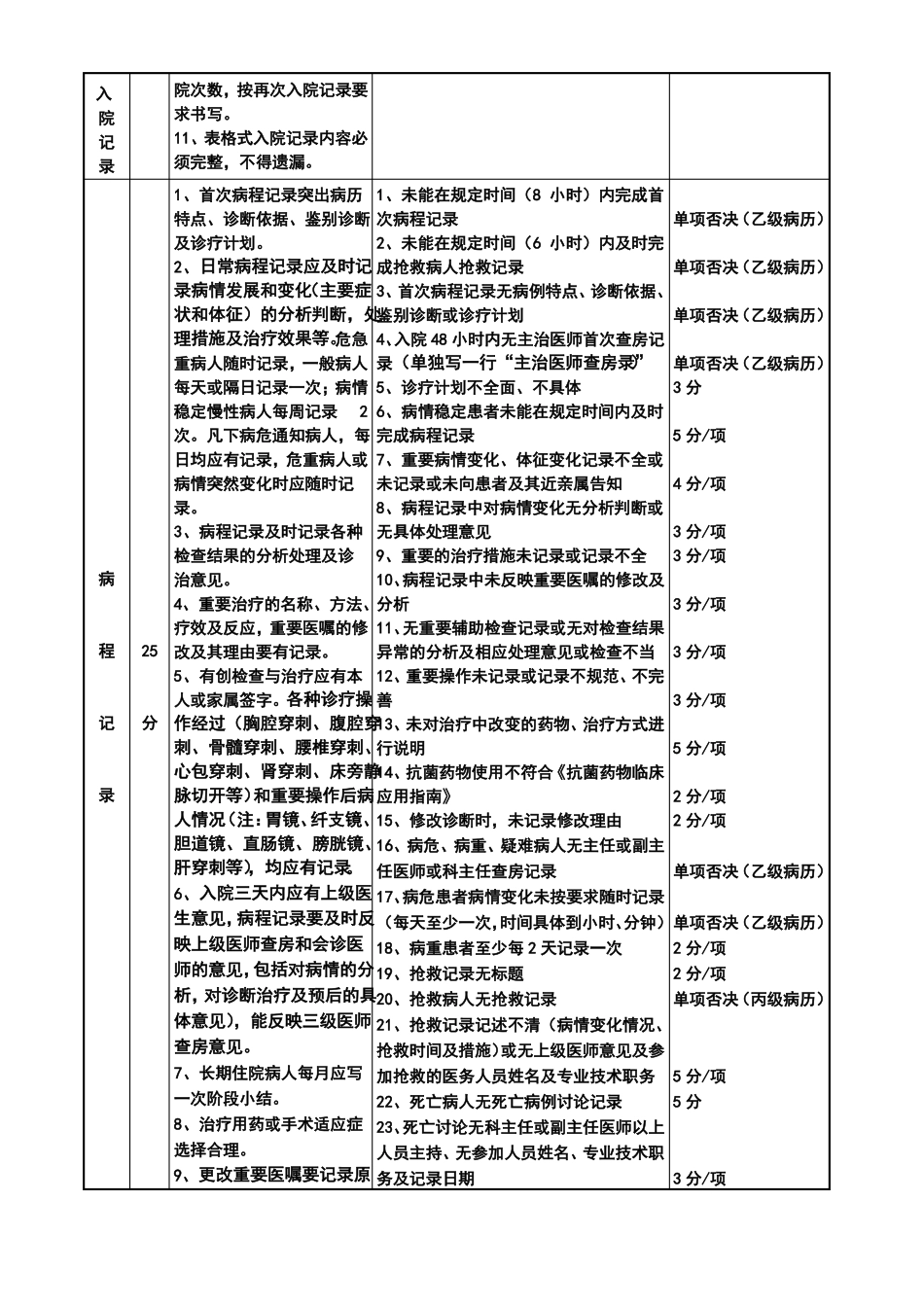 四川住院病历质量评分标准_第3页