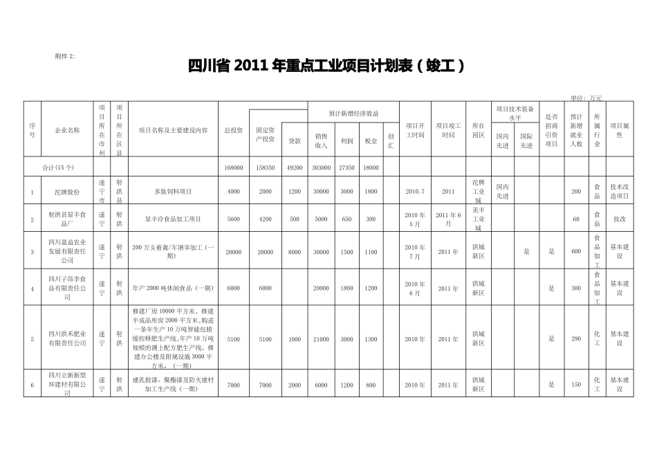 四川年重点工业项目计划_第3页