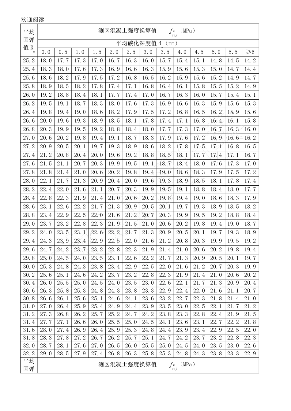 回弹法检测泵送混凝土换算表格模板_第2页