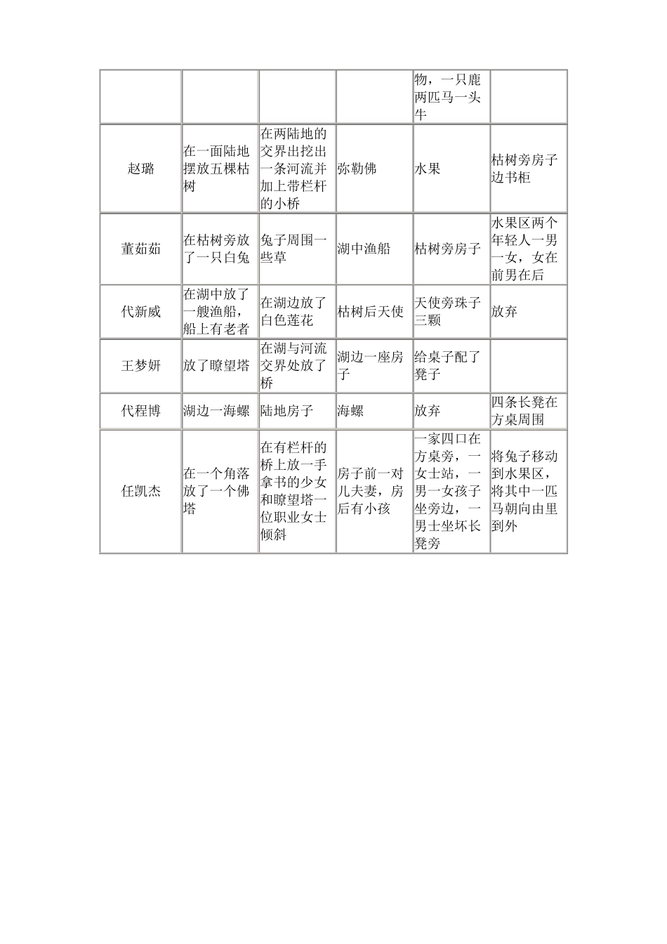 团体心沙盘活动记录_第2页
