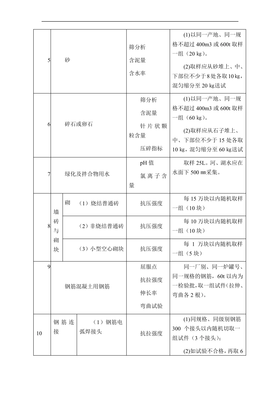 园林工程材料试验项目及检测规则_第2页