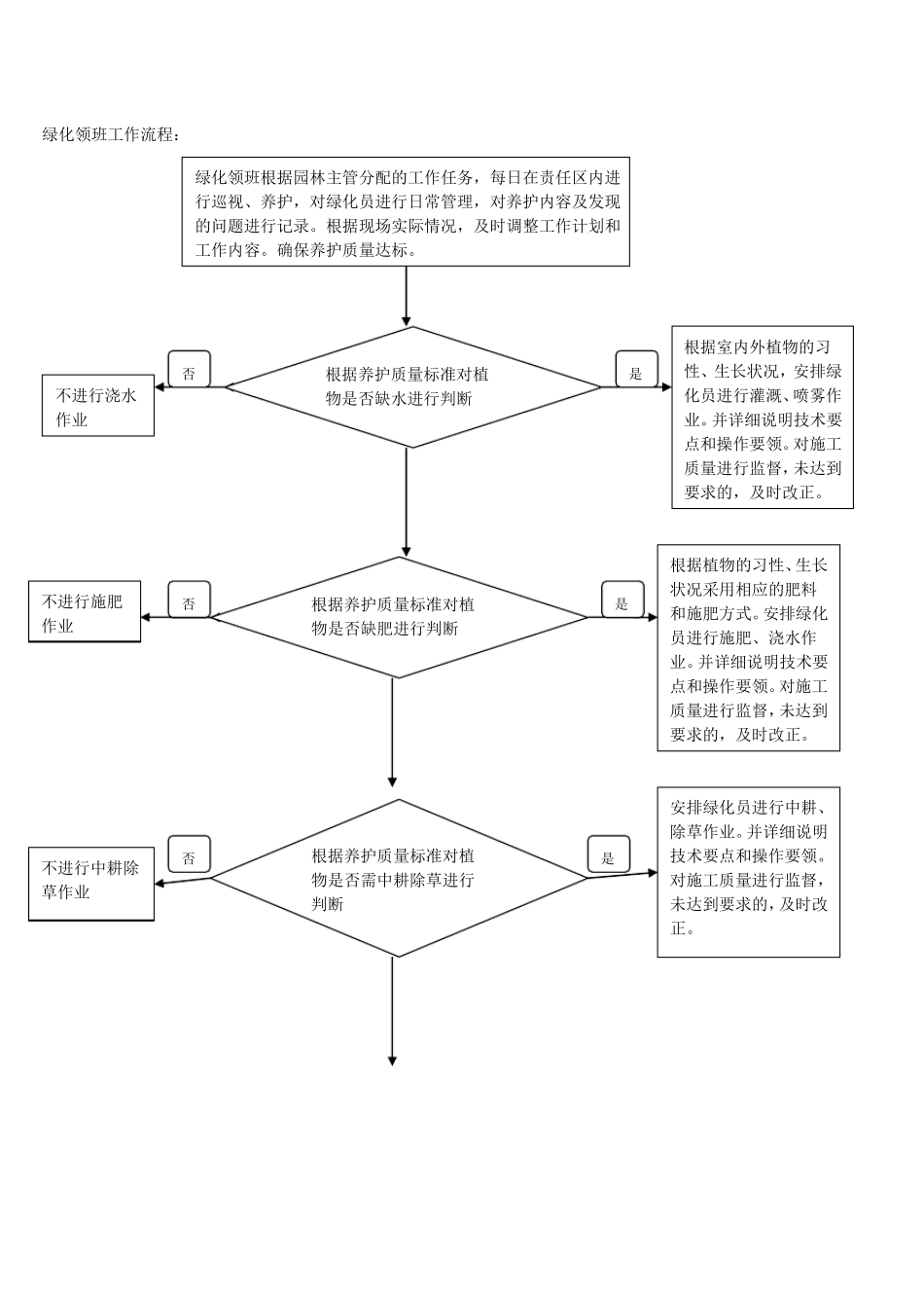 园林绿化工作流程_第3页