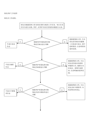 园林绿化工作流程