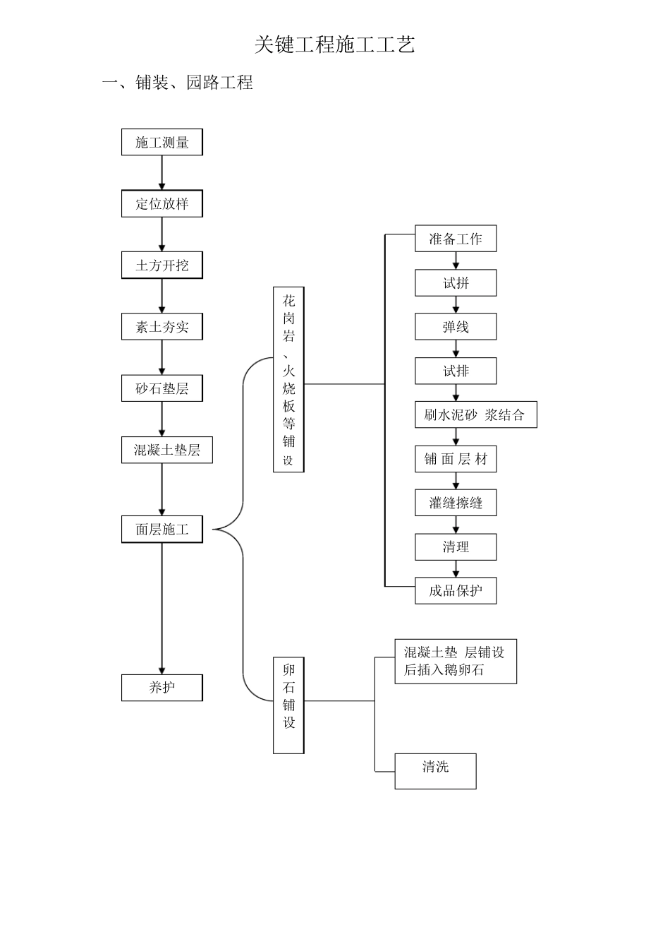 园林绿化总体施工流程、关键工程施工工艺_第2页