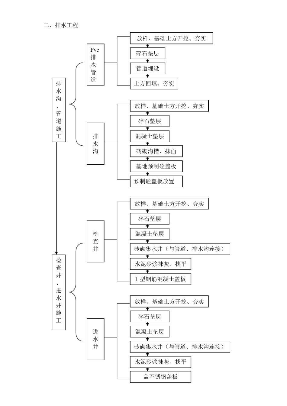 园林绿化总体施工流程、关键工程施工工艺_第3页