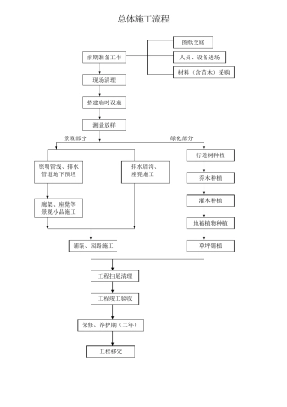 园林绿化总体施工流程、关键工程施工工艺
