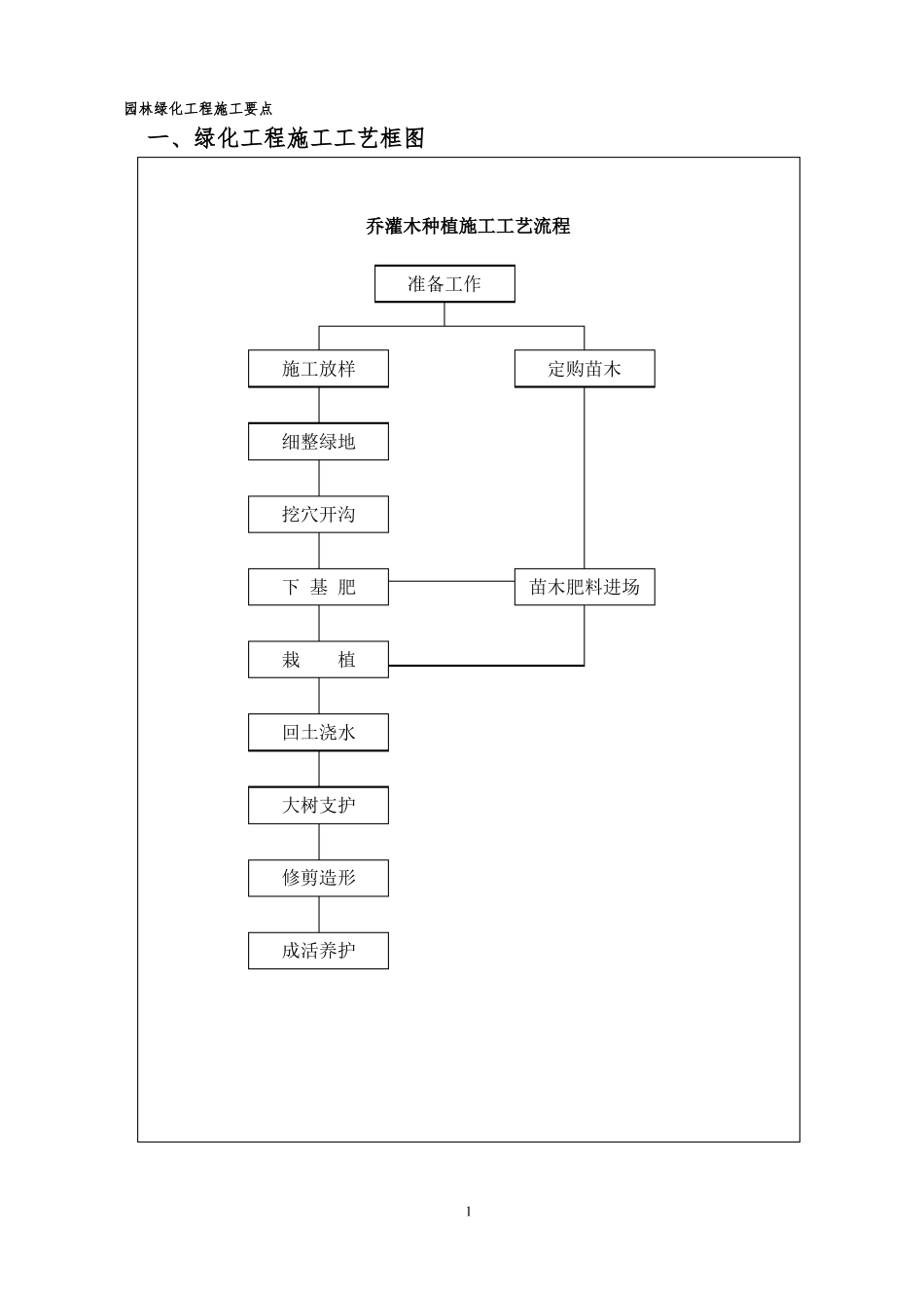 园林绿化施工要点_第1页