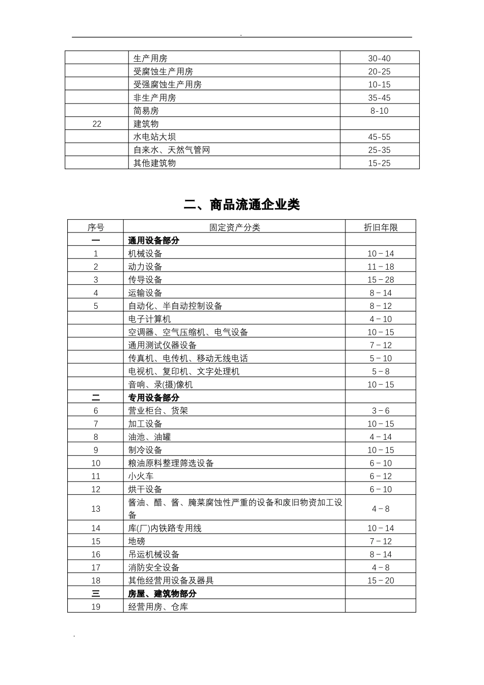 固定资产折旧年限表_第2页