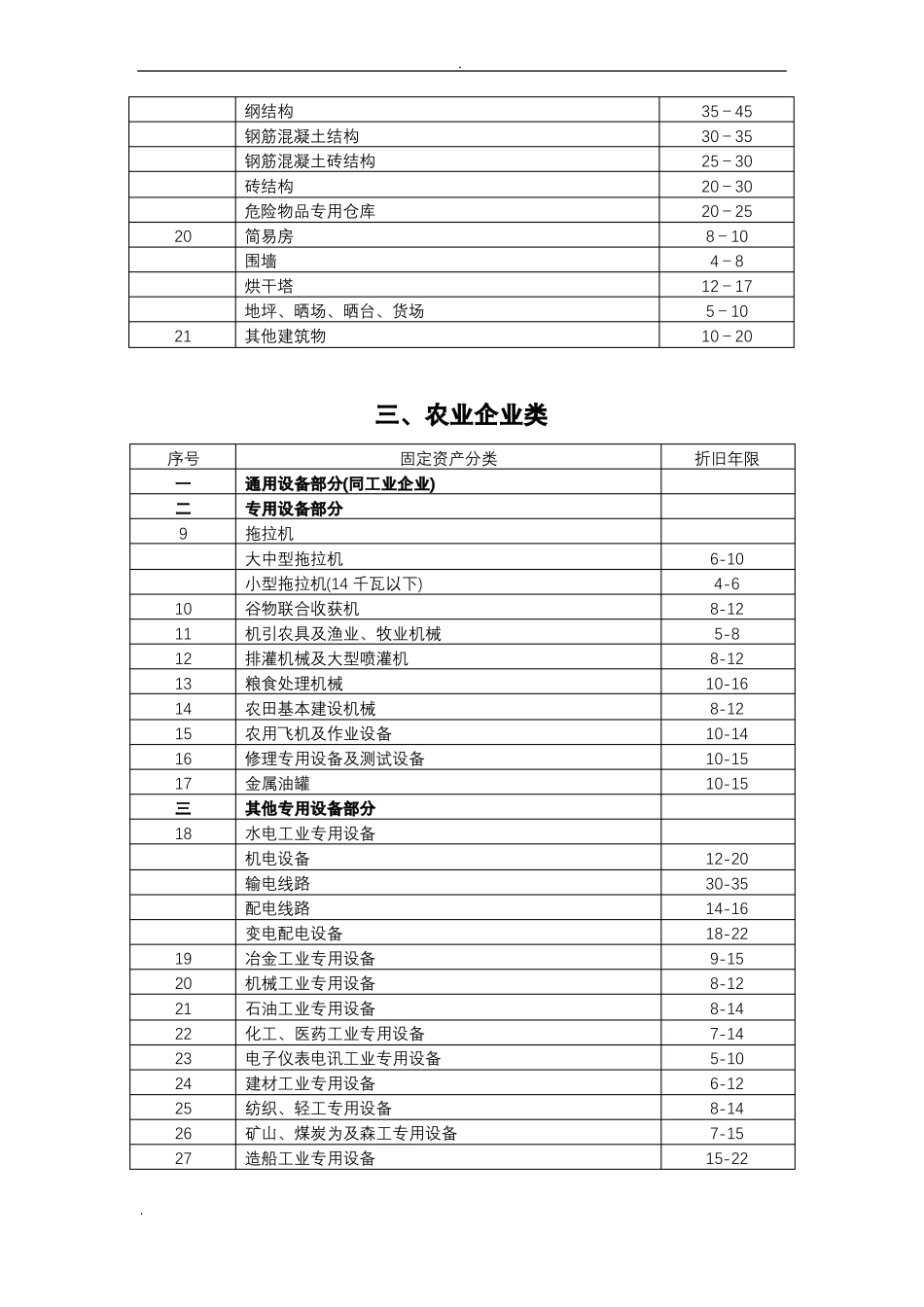 固定资产折旧年限表_第3页