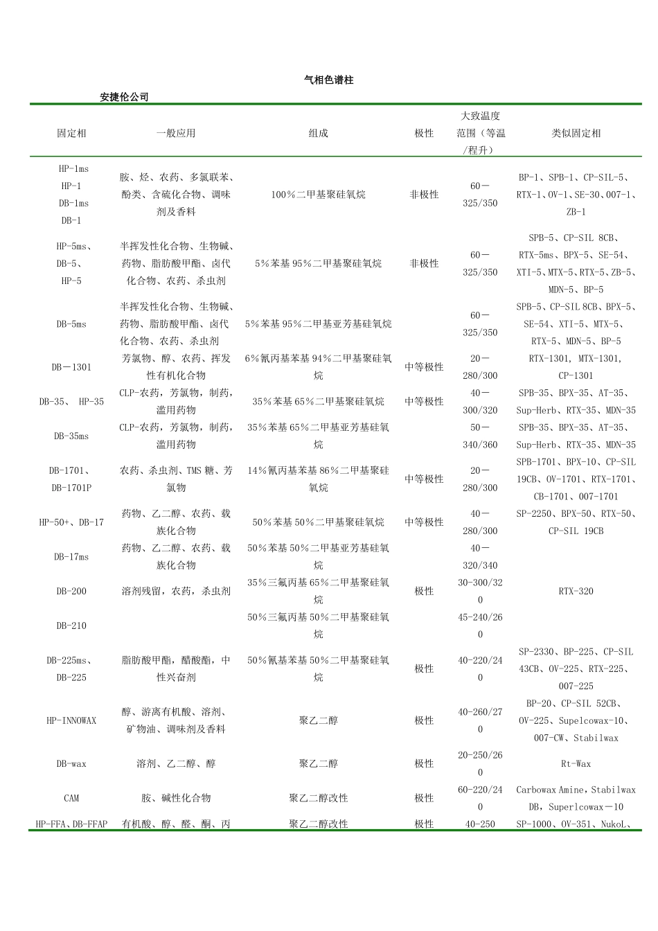 国内外各大公司色谱柱类型_第1页