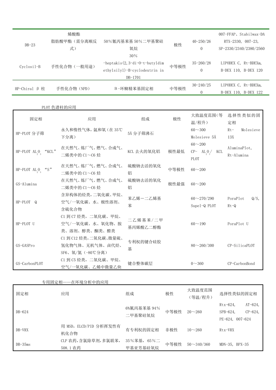 国内外各大公司色谱柱类型_第2页