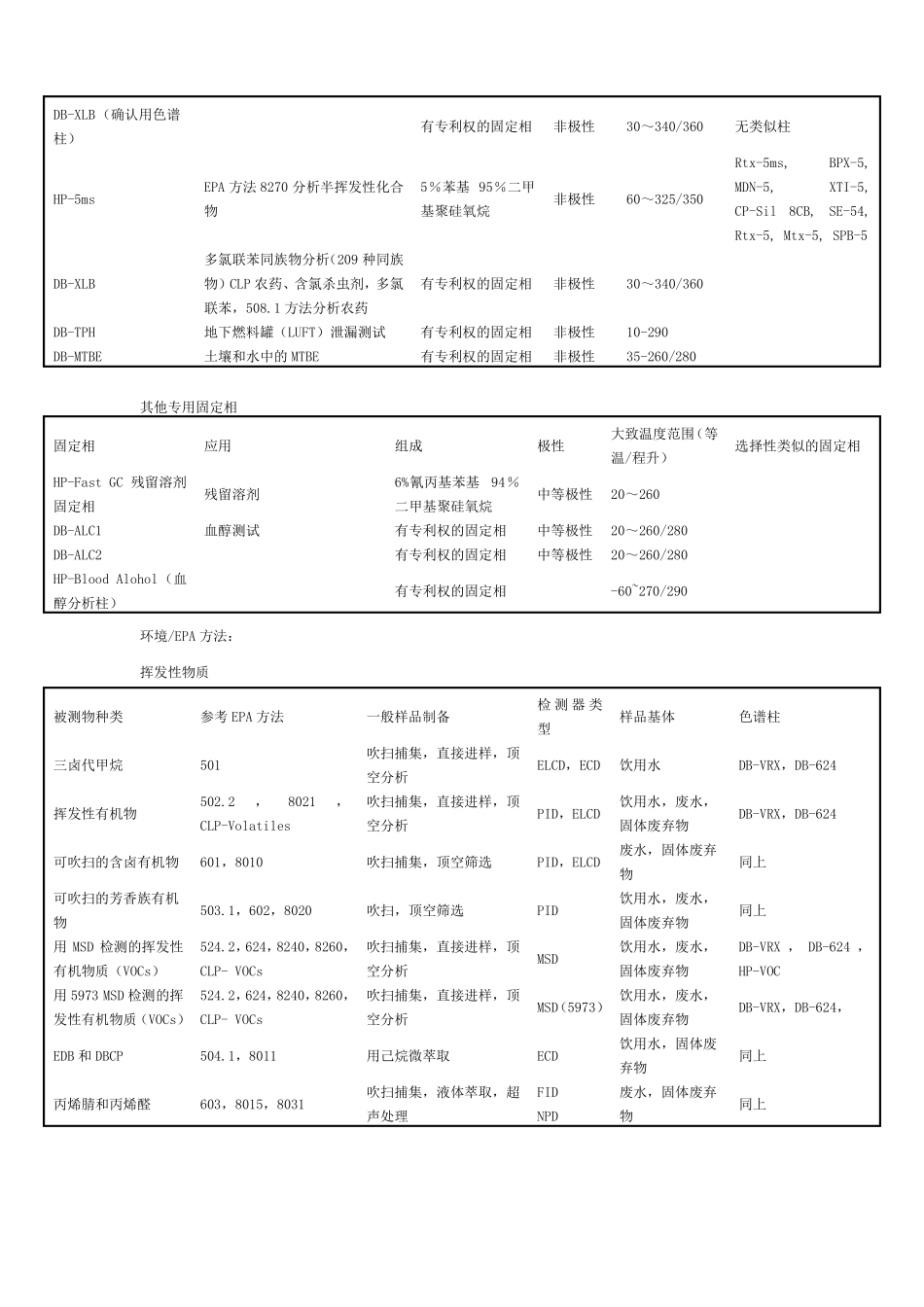 国内外各大公司色谱柱类型_第3页