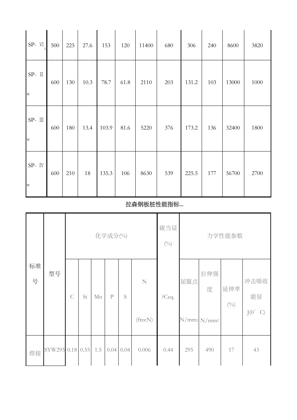 国内常用拉森钢板桩型_第2页