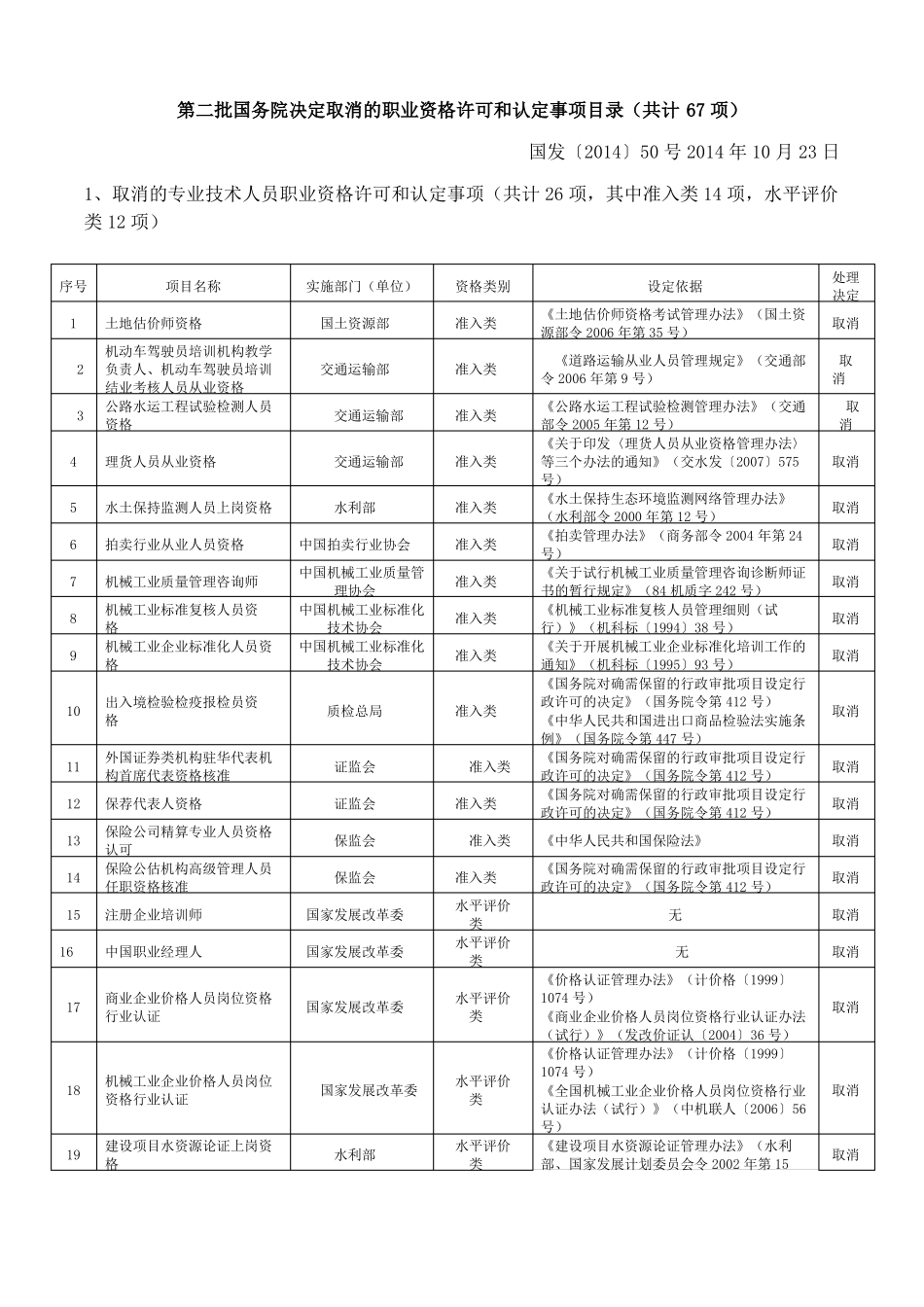 国务院取消职业资格清单目录272项_第2页