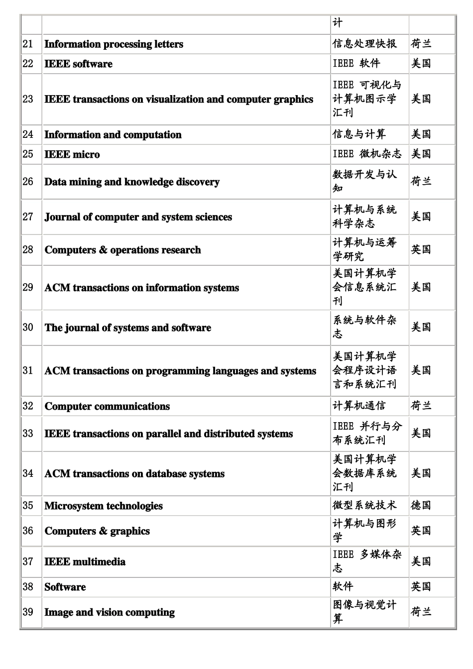 国外计算机类核心期刊列表_第2页
