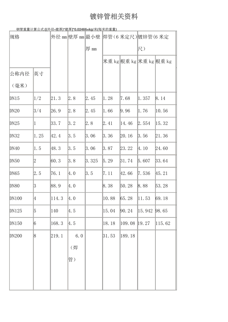国标热镀锌钢管规格尺寸理论重量表_第1页