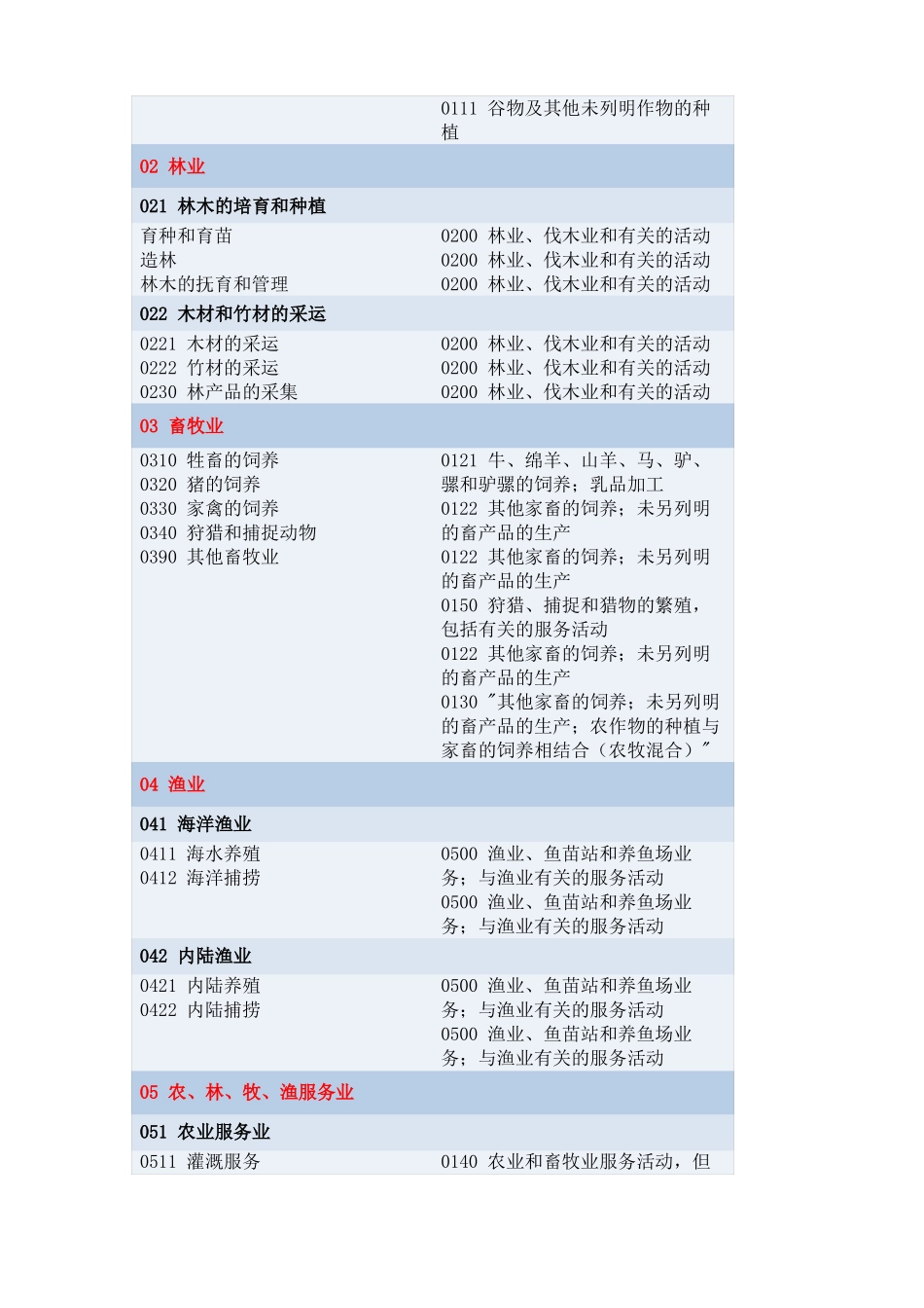 国民经济行业分类与国际标准产业分类对照表要点_第2页