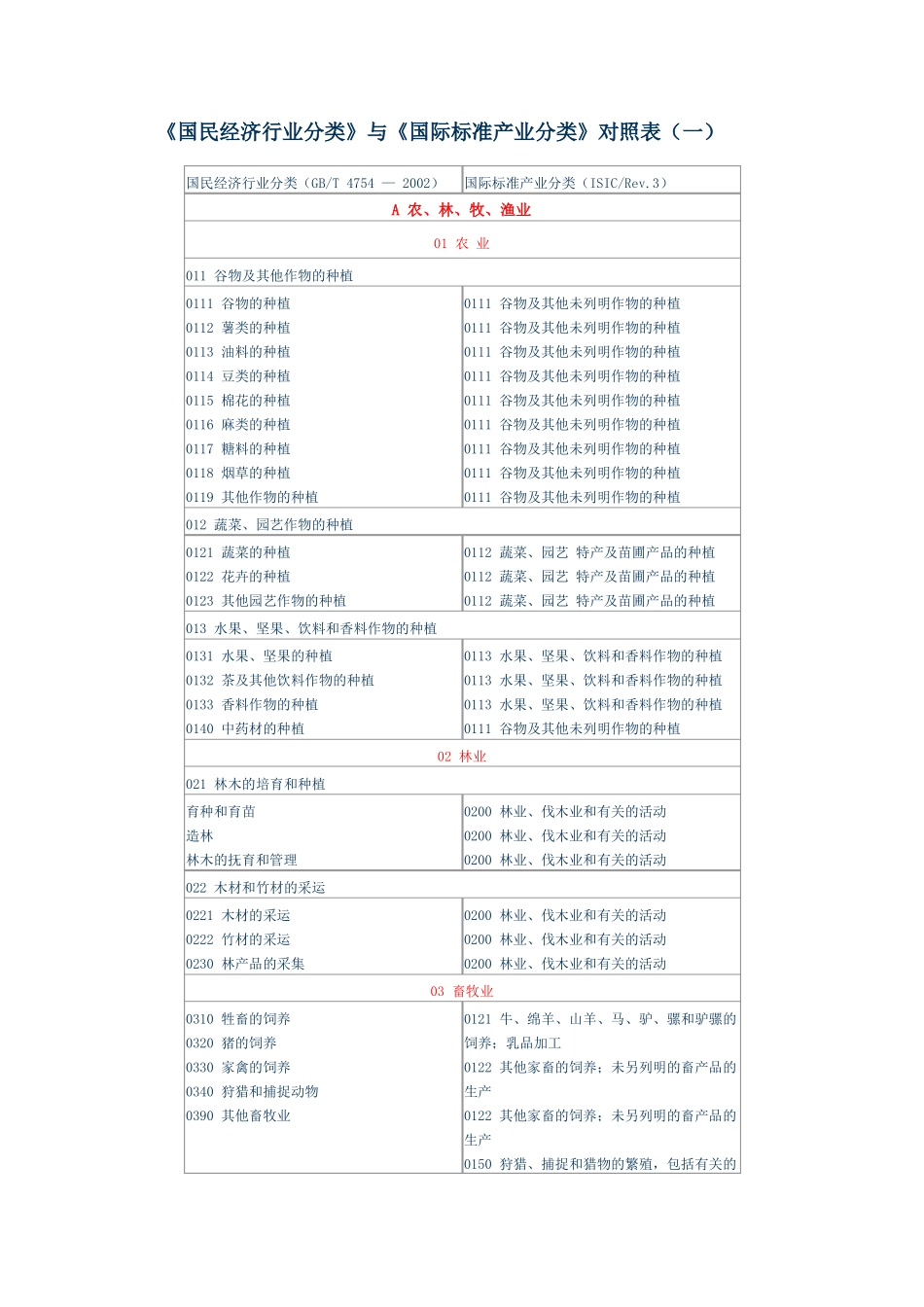 国民经济行业分类与国际标准产业分类对照表_第1页