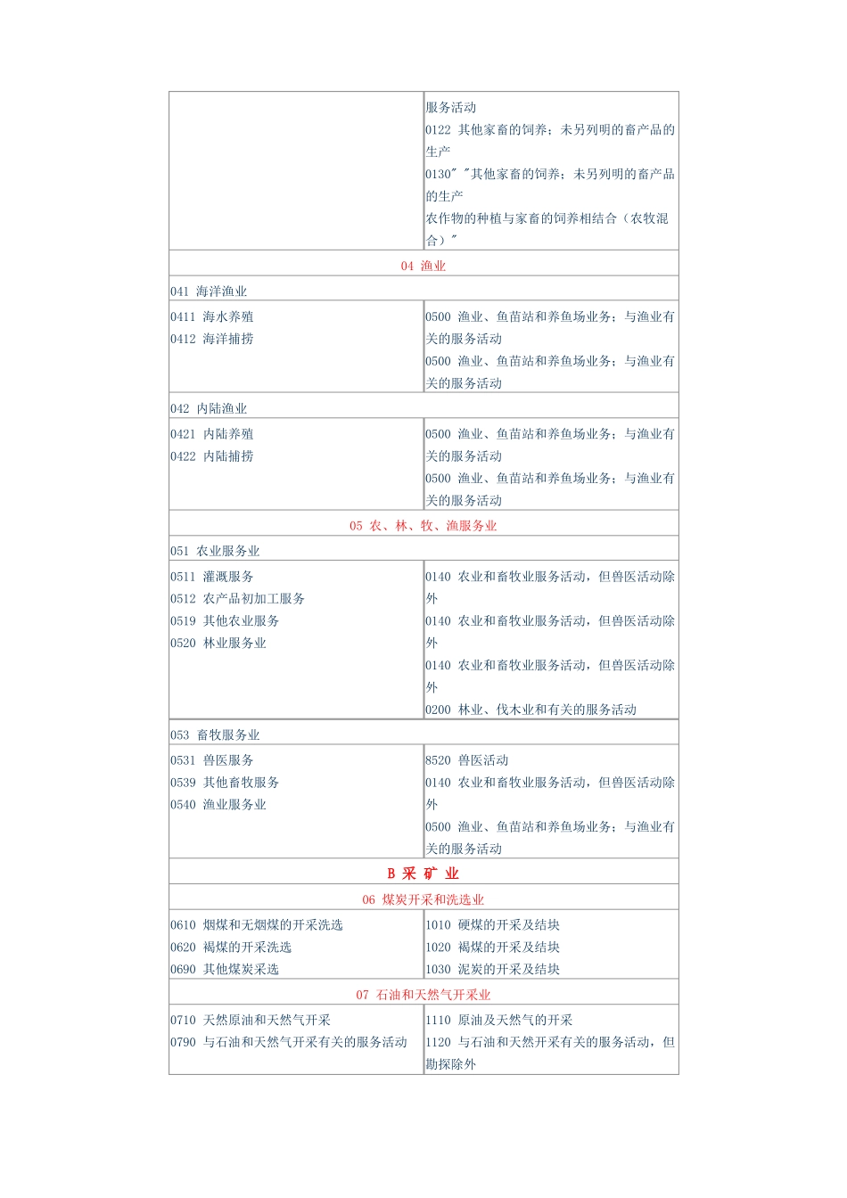 国民经济行业分类与国际标准产业分类对照表_第2页