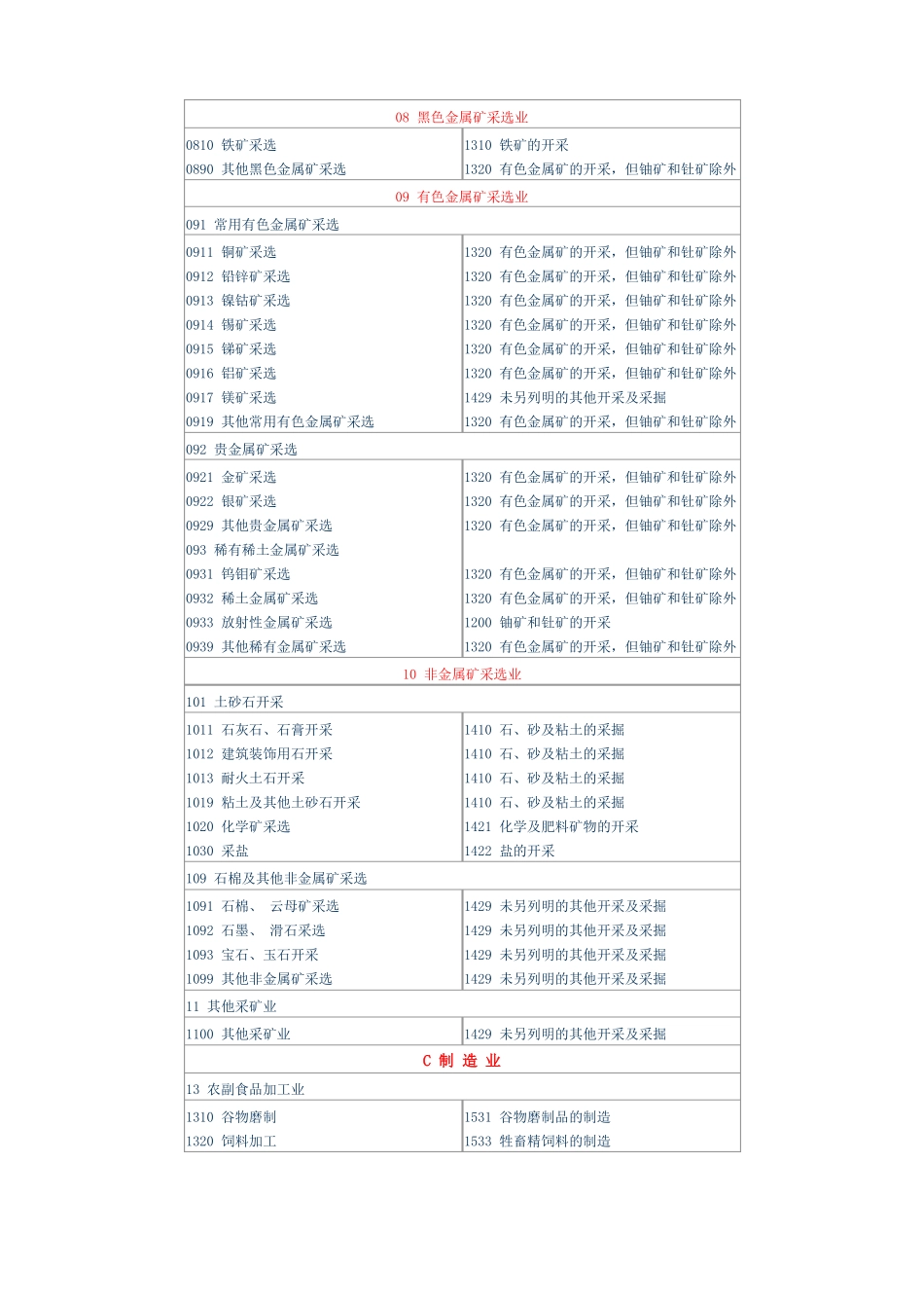 国民经济行业分类与国际标准产业分类对照表_第3页