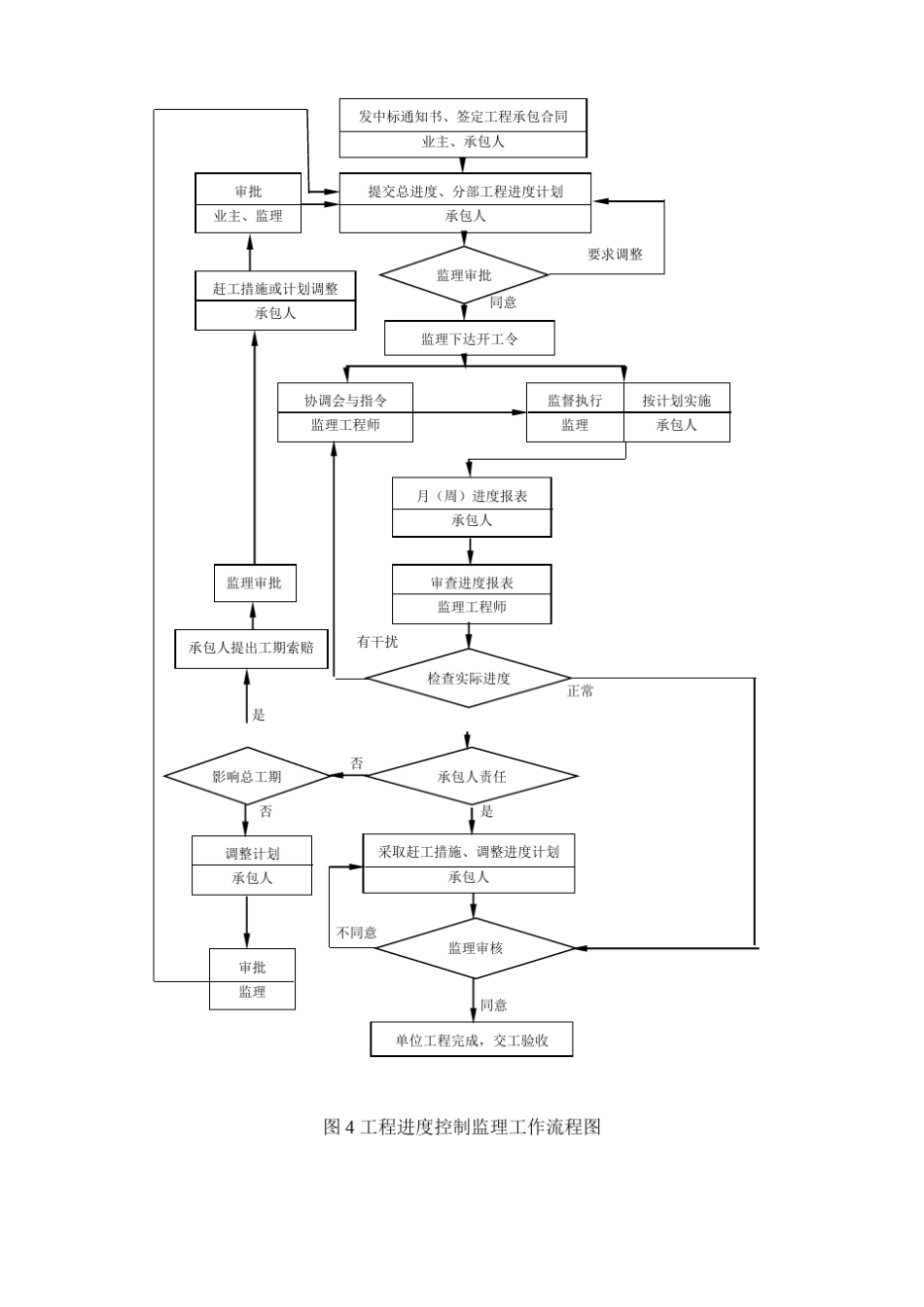 图2施工准备阶段工程质量监理工作流程图_第3页