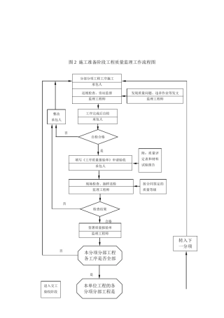 图2施工准备阶段工程质量监理工作流程图