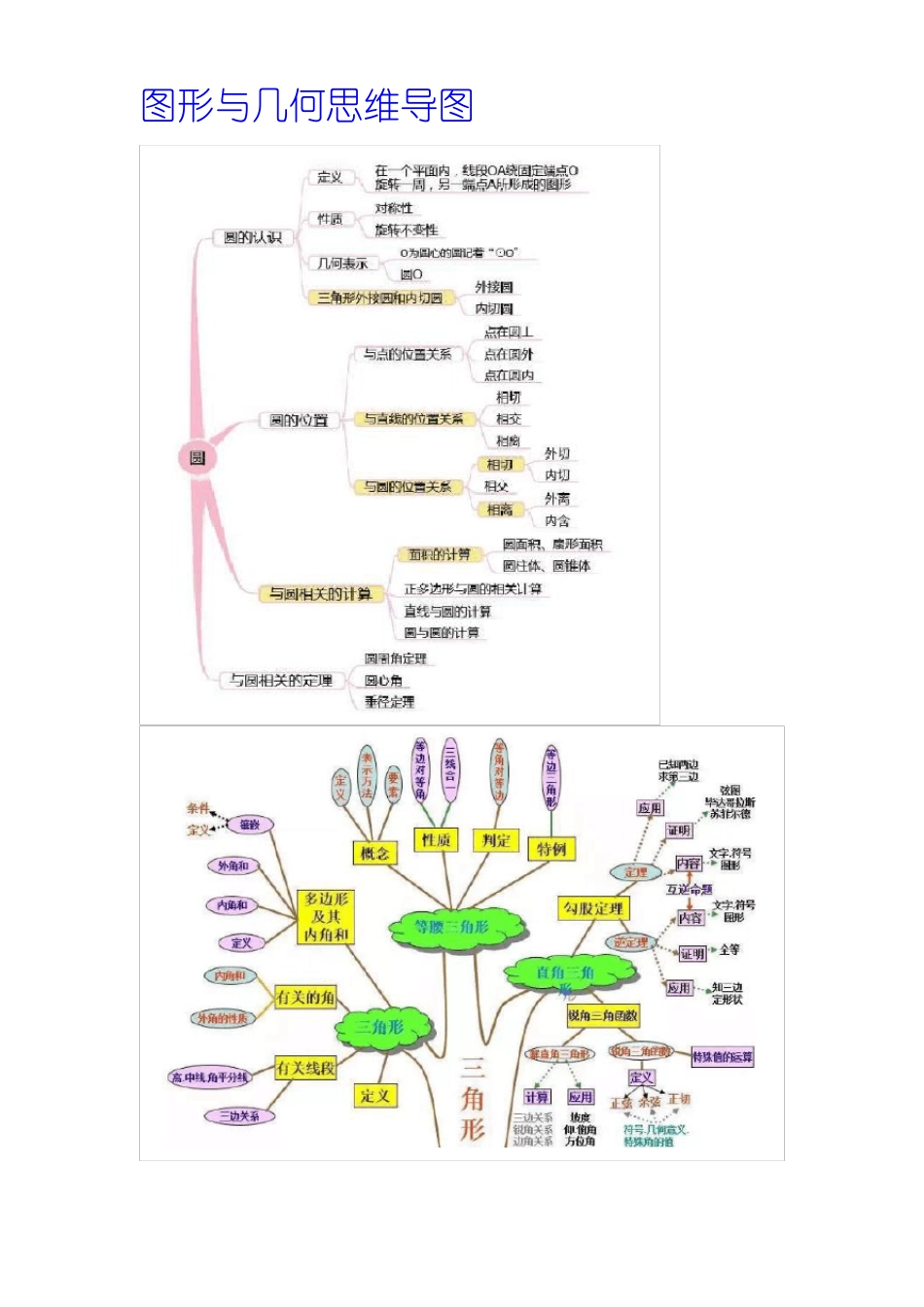 图形与几何思维导图_第1页