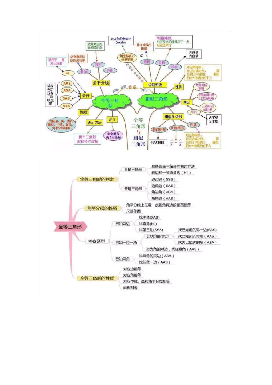 图形与几何思维导图_第3页