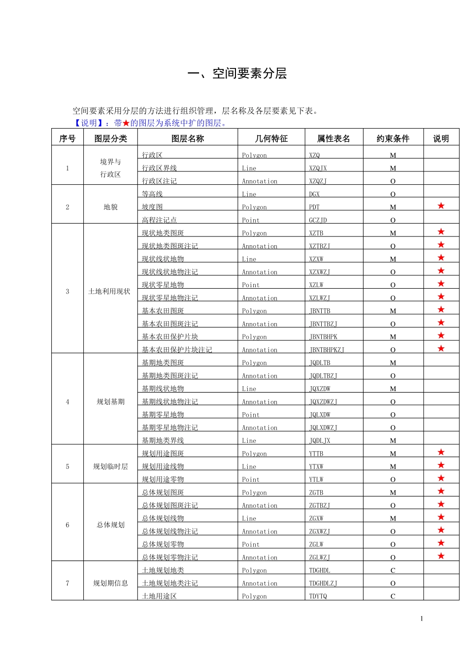 土地规划图层代码_第1页