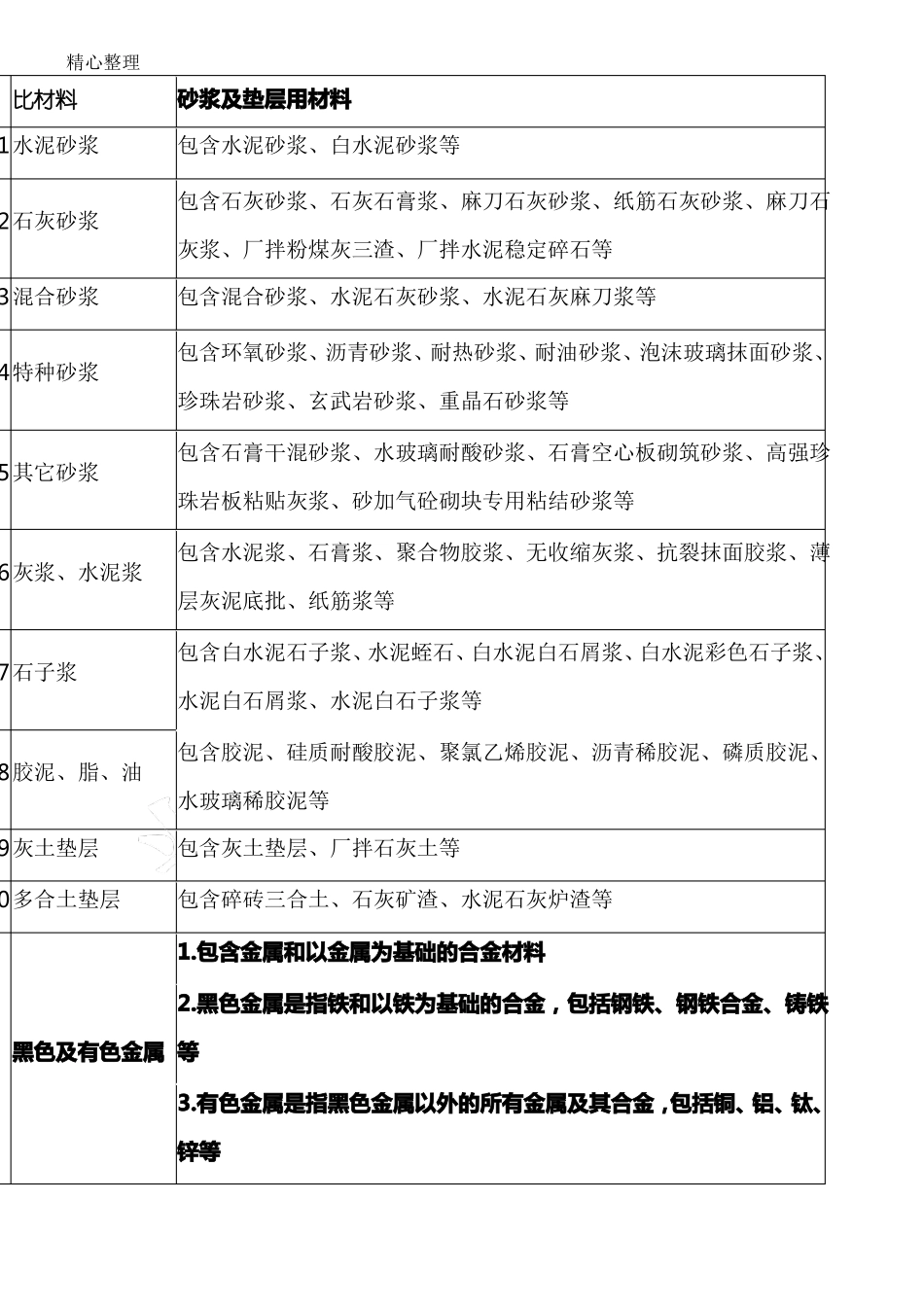 土建用各类材料的增值税税率_第3页