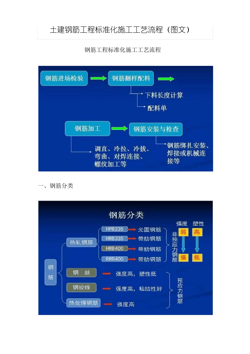 土建钢筋工程标准化施工工艺流程图文_第1页