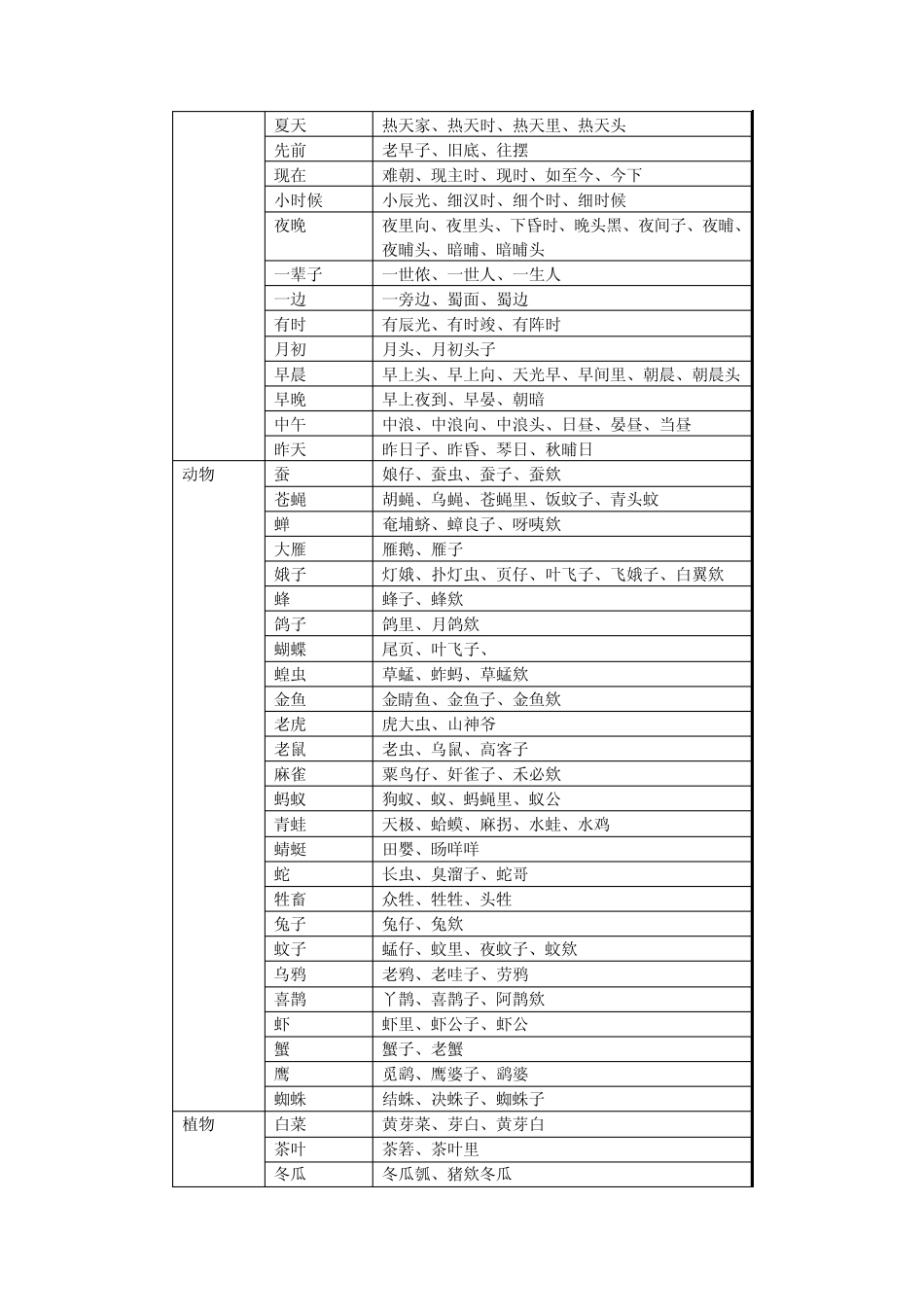 第三章附录1常用方言词汇与普通话词汇对照表_第2页