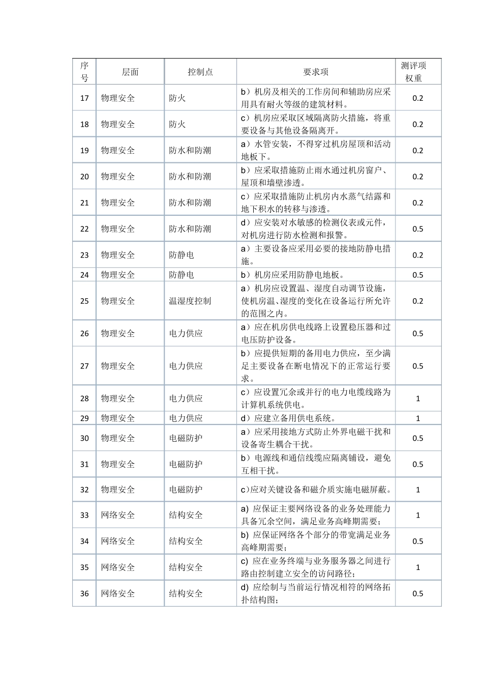 第三级信息系统测评项权重赋值表_第2页