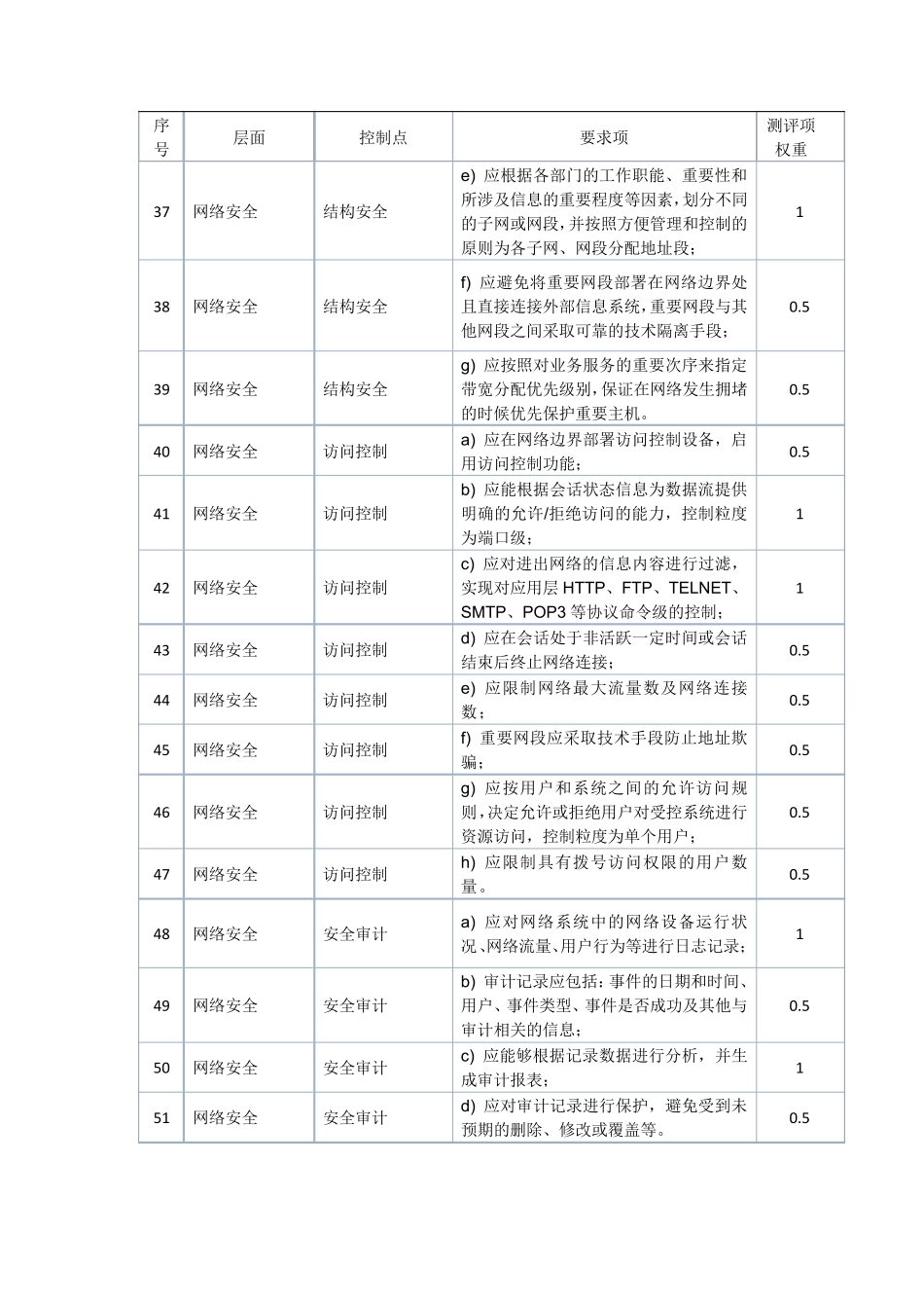 第三级信息系统测评项权重赋值表_第3页